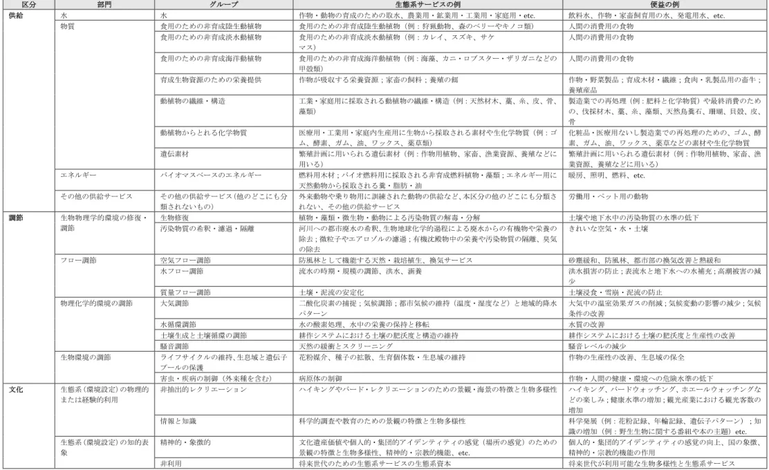 表 3-3 CICES の生態系サービス分類 区分 部門 グループ 生態系サービスの例 便益の例 供給 水 水 作物・動物の育成のための取水、農業用・鉱業用・工業用・家庭用・ etc