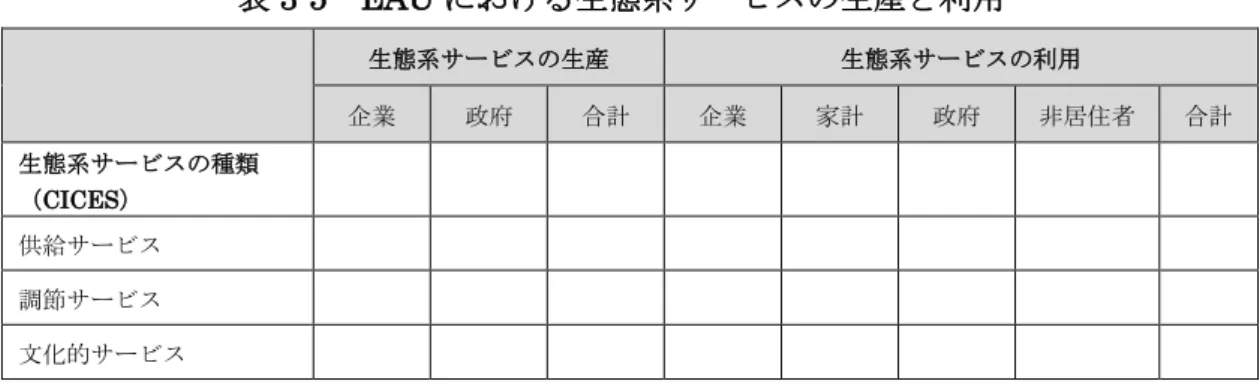 表 3-5 EAU における生態系サービスの生産と利用 生態系サービスの生産  生態系サービスの利用  企業 政府 合計 企業 家計 政府 非居住者 合計 生態系サービスの種類  （CICES）  供給サービス  調節サービス  文化的サービス （出典） United Nations, 2013  3.4 生態系資産勘定（物量単位） 上述のように、生態系資産は「相互に機能しあう生物・無生物要素とその他の性質の 組み合わせを含んだ空間エリア」と定義され、生態系の状態と規模と、生態系サービス の期待フローという