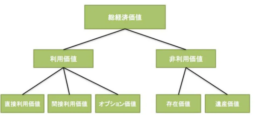 図 3.4 総経済価値（ Total Economic Value: TEV ）評価の体系