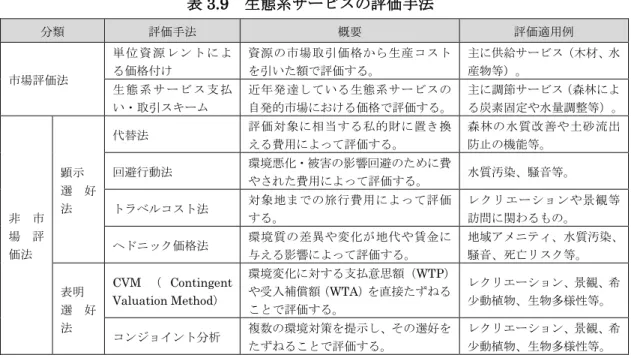 表 3.9 生態系サービスの評価手法 分類 評価手法 概要 評価適用例 市場評価法  単 位 資 源 レ ン ト に よる価格付け 資源の市場取引価格から生産コストを引いた額で評価する。 主に供給サービス（木材、水産物等）。 生 態 系 サ ー ビ ス 支 払 い・取引スキーム 近年発達している生態系サービスの 自発的市場における価格で評価する。 主に調節サービス（森林によ る炭素固定や水量調整等）。 非 市 場 評 価法  顕示 選 好法 代替法  評価対象に相当する私的財に置き換える費用によって評価する