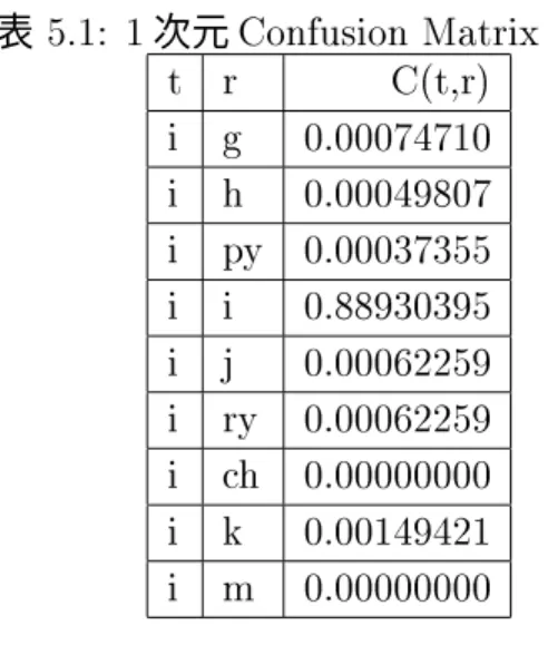 表 5.1: 1 次元 Confusion Matrix の一部 t r C(t,r) i g 0.00074710 i h 0.00049807 i py 0.00037355 i i 0.88930395 i j 0.00062259 i ry 0.00062259 i ch 0.00000000 i k 0.00149421 i m 0.00000000 confusion matrix の拡張 さて、音素 r n が一音素である場合について述べた。ここで、 r n をスカラーではなく音素のベ クトル