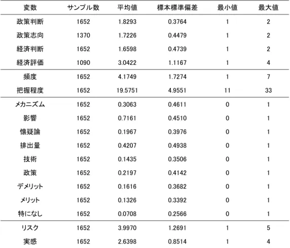 表 2  記述統計量  変数  サンプル数  平均値  標本標準偏差  最小値  最大値  政策判断  1652  1.8293  0.3764  1  2  政策志向  1370  1.7226  0.4479  1  2  経済判断  1652  1.6598  0.4739  1  2  経済評価  1090  3.0422  1.1167  1  4  頻度  1652  4.1749  1.7274  1  7  把握程度  1652  19.5751  4.9551  11  33  メカニズム