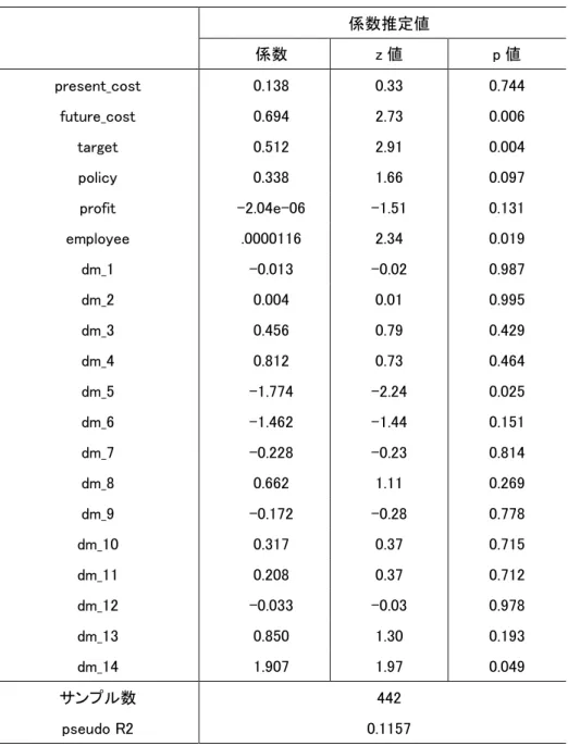 表 4  順序ロジットモデルによる推定結果（係数）  係数推定値  係数  z 値  p 値  present_cost  0.138  0.33  0.744  future_cost  0.694  2.73  0.006  target  0.512  2.91  0.004  policy  0.338  1.66  0.097  profit  -2.04e-06  -1.51  0.131  employee  .0000116  2.34  0.019  dm_1  -0.013  -0.02