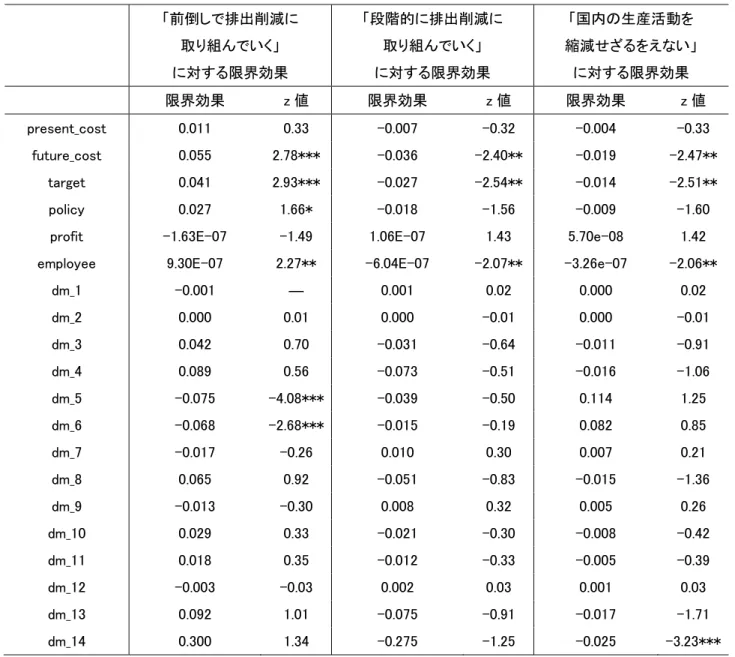 表 5  順序ロジットモデルの限界効果      「前倒しで排出削減に 取り組んでいく」 に対する限界効果  「段階的に排出削減に 取り組んでいく」 に対する限界効果  「国内の生産活動を  縮減せざるをえない」 に対する限界効果      限界効果  z 値  限界効果  z 値  限界効果  z 値  present_cost  0.011  0.33  -0.007  -0.32  -0.004  -0.33  future_cost    0.055  2.78*** -0.036  -2.40**