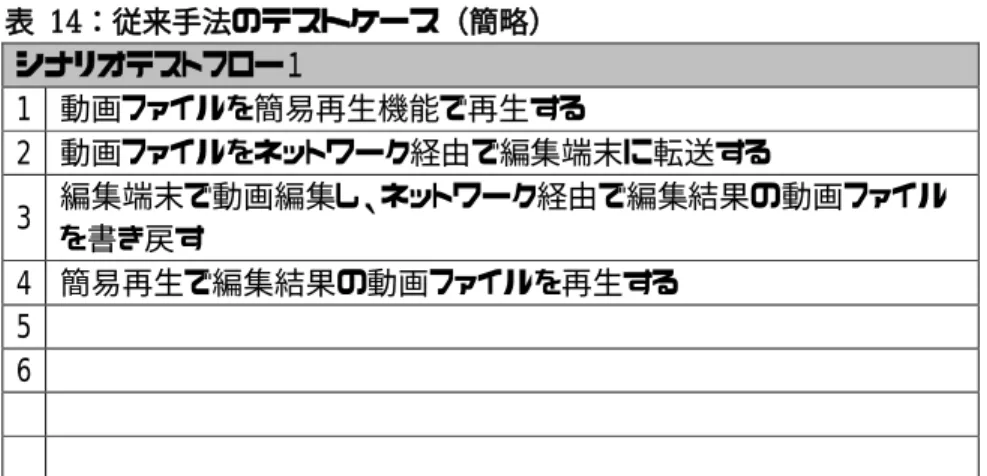 表 14：従来手法のテストケース（簡略） シナリオテストフロー１ 1 動画ファイルを簡易再生機能で再生する 2 動画ファイルをネットワーク経由で編集端末に転送する 3 編集端末で動画編集し、ネットワーク経由で編集結果の動画ファイル を書き戻す 4 簡易再生で編集結果の動画ファイルを再生する 5 6