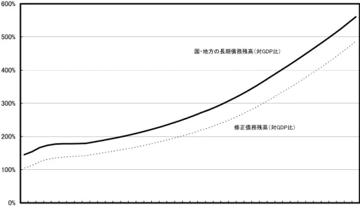図   6   国・地方の長期債務残高の将来推計結果 0%100%200%300%400%500%600% 2007 2009 2011 2013 2015 2017 2019 2021 2023 2025 2027 2029 2031 2033 2035 2037 2039 2041 2043 2045 2047 2049国・地方の長期債務残高（対GDP比）修正債務残高（対GDP比） 図   7   国民負担率等の将来推計結果 0%10%20%30%40%50% 2007 2010 2013 2016 2