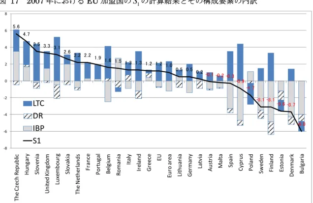 図 17  2007 年における EU 加盟国の S 1 の計算結果とその構成要素の内訳  5.6 4.7 3.5 3.3 3.1 2.6 2.2 2.2 1.9 1.6 1.5 1.3 1.3 1.2 1.2 1.0 0.5 0.5 0.2 -0.1 -0.2 -0.3 -0.9 -1.7 -3.1 -3.1 -3.6 -3.7 -6.0 ‐8‐6‐4‐202468