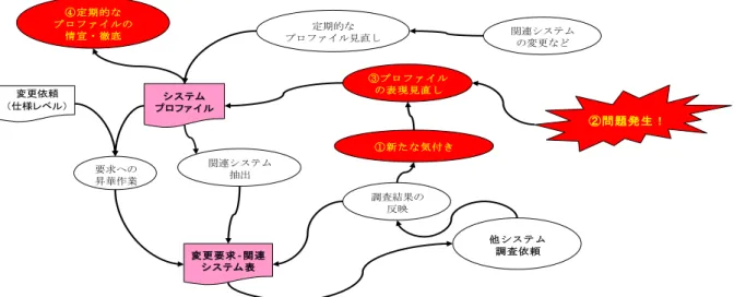 図 10  システムプロファイルの維持・改善プロセス  5.  結論  5.1 結果 仕様レベルの変更依頼が，他システムへの影響を調査せずに進めてしまう事により発生する問題について， 本稿では「変更要求-関連システム表」，「システムプロファイル」を用いる事で他システムへの影響に気付き，必 要となる調査依頼を出すことができる手法を考案した．  変更依頼内容から変更要求へ昇華させる方法として，「システムプロファイル」のみを参照しただけでは，うまく いかないことが解った．しかし，依頼内容から疑問点を単語レベルで抽