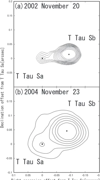 Figure 3 shows the positions of T Tau Sb with respect to T Tau Sa at various observing epochs, confirming that our astrometry is consistent with those of the previous  high-resolution near-infrared observations