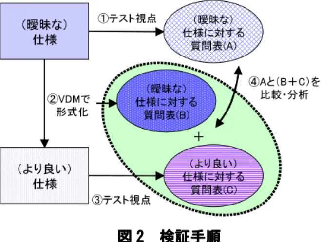 図 図図 図 222 2    検証手順検証手順検証手順 検証手順  次に，検証結果の評価項目について述べる．  【評価項目 1】形式仕様記述による仕様の問題発見の有無【目的 1】    質問表 B における質問の有無により，形式仕様記述で実際に仕様の問題が発見できるかを 判断する．  【評価項目 2】質問表の質問数【目的 2】    質問表 A,B,C の質問数 a,b,c に対して，関係式  a  <  (b  +  c)    (1) が成り立つか確認することにより，形式仕様記述で仕様を形式化し
