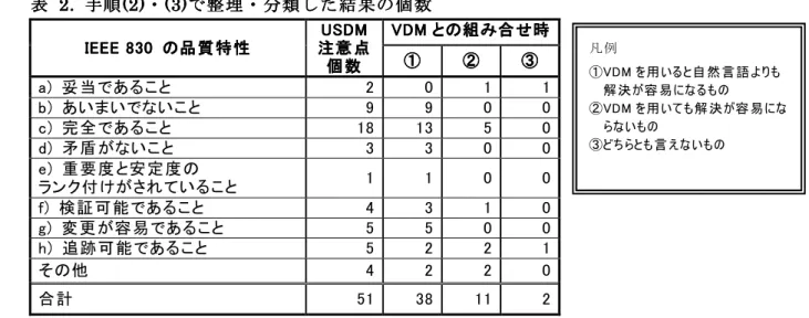 表 表 表表      2 22 2....     手順手順 手順手順 (2) (2)・(2)(2)・・・ (3) (3)で(3)(3)でで で 整理整理整理 整理 ・・・ ・ 分類分類分類 分類 したしたした した 結果結果 結果の結果の の 個数の個数個数 個数      IEEE 830 IEEE 830 IEEE 830  IEEE 830  のの の品質特性の品質特性品質特性 品質特性      USDMUSDMUSDM USDM    注意点注意点注意点 注意点      個数 個数個数 個数