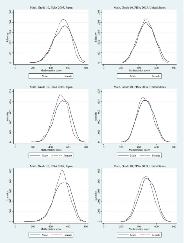 図 3 第 10 学年（高等学校 1 年生）の得点分布 注： PISA データセットより筆者作成。0.001.002.003.004.005kdensity0200400600800Mathematics scoreMaleFemale