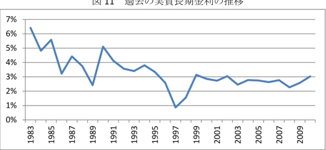 図 11   過去の実質長期金利の推移