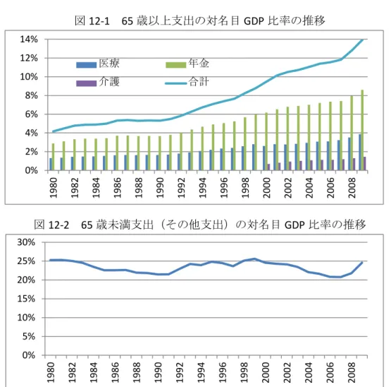 図 12-1 65 歳以上支出の対名目 GDP 比率の推移
