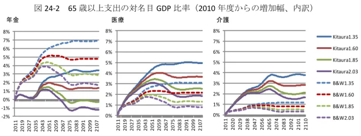図 24-2 65 歳以上支出の対名目 GDP 比率（ 2010 年度からの増加幅、内訳）