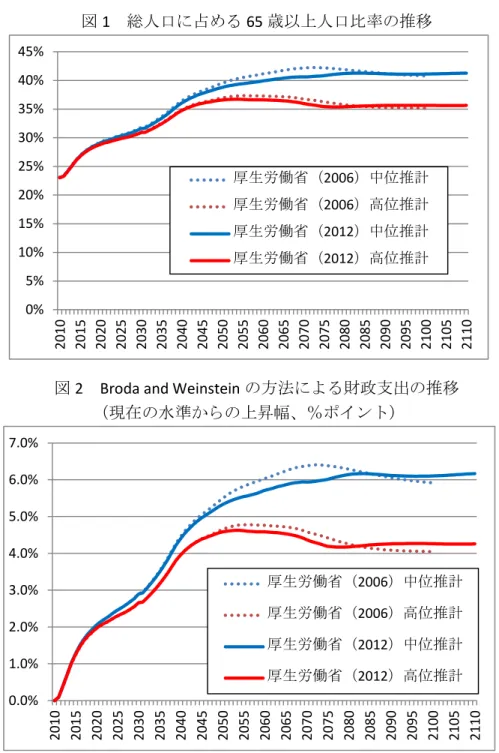 図 2 Broda and Weinstein の方法による財政支出の推移                               