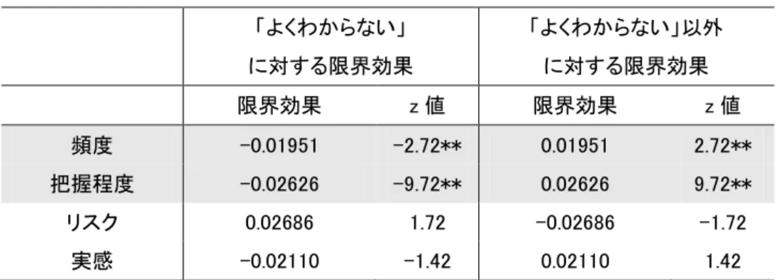 表 6  炭素税に対する判断の有無（二項ロジットモデル）の限界効果  「よくわからない」  に対する限界効果  「よくわからない」以外 に対する限界効果  限界効果  z 値  限界効果  z 値  頻度  -0.01951  -2.72**  0.01951  2.72**  把握程度  -0.02626  -9.72**  0.02626  9.72**  リスク  0.02686  1.72  -0.02686  -1.72  実感  -0.02110  -1.42  0.02110  1.42  表