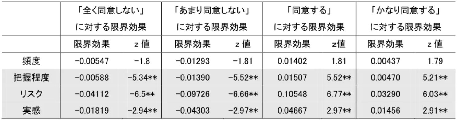 表 12  炭素税に対する選好（順序ロジットモデル）の限界効果  「全く同意しない」  に対する限界効果  「あまり同意しない」 に対する限界効果  「同意する」  に対する限界効果  「かなり同意する」  に対する限界効果  限界効果  z 値  限界効果  z 値  限界効果  ｚ値  限界効果  z 値  頻度  -0.00547  -1.8  -0.01293  -1.81  0.01402  1.81  0.00437  1.79  把握程度  -0.00588  -5.34**  -0.0139