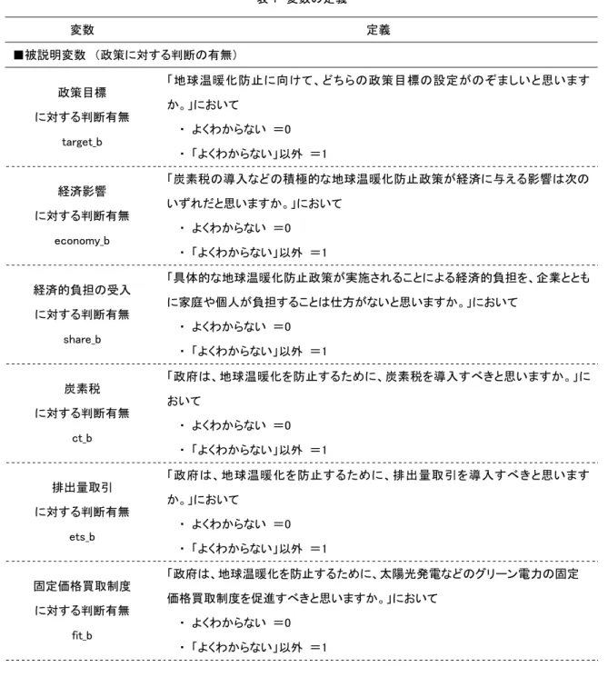 表 1  変数の定義  変数  定義  ■被説明変数  （政策に対する判断の有無）  政策目標  に対する判断有無  target_b  「地球温暖化防止に向けて、どちらの政策目標の設定がのぞましいと思いますか。」において ・  よくわからない  ＝0  ・  「よくわからない」以外  ＝1  経済影響  に対する判断有無  economy_b  「炭素税の導入などの積極的な地球温暖化防止政策が経済に与える影響は次のいずれだと思いますか。」において ・  よくわからない  ＝0  ・  「よくわからない」以