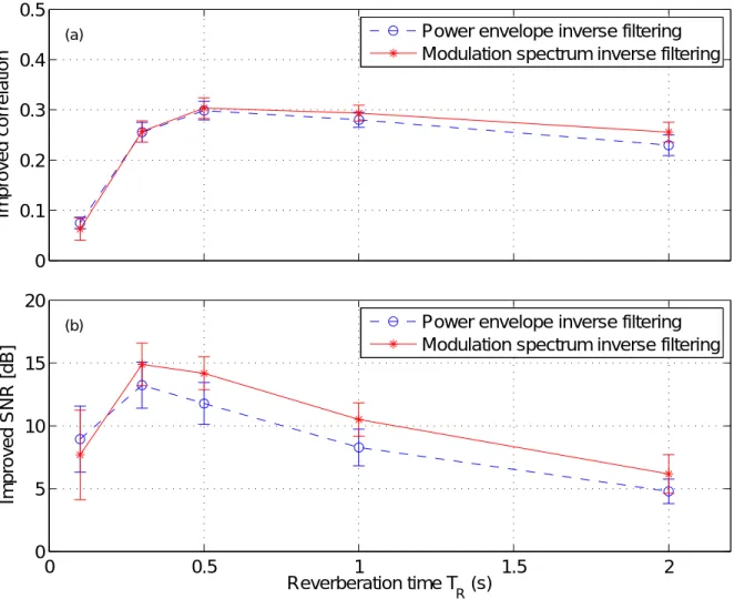 図 6.3: 正弦波で構成されるパワーエンベロープの評価結果：(a) Correlation と (b) SNR の改善度