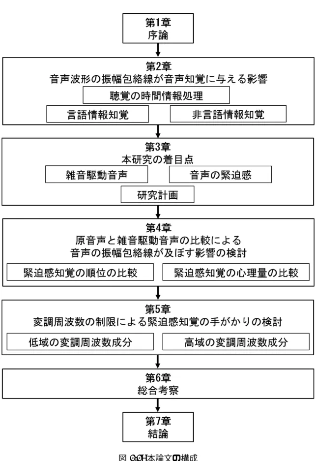 図 1.1: 本論文の構成