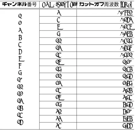 表 3.1: ERB N -number 尺度に従った各帯域通過フィルタのカットオフ周波数 チャンネル番号 ERB N -number カットオフ周波数 [kHz] 1 3 0.0872 2 5 0.163 3 7 0.257 4 9 0.374 5 11 0.519 6 13 0.698 7 15 0.921 8 17 1.20 9 19 1.54 10 21 1.96 11 23 2.49 12 25 3.14 13 27 3.95 14 29 4.96 15 31 6.20 33 7.74