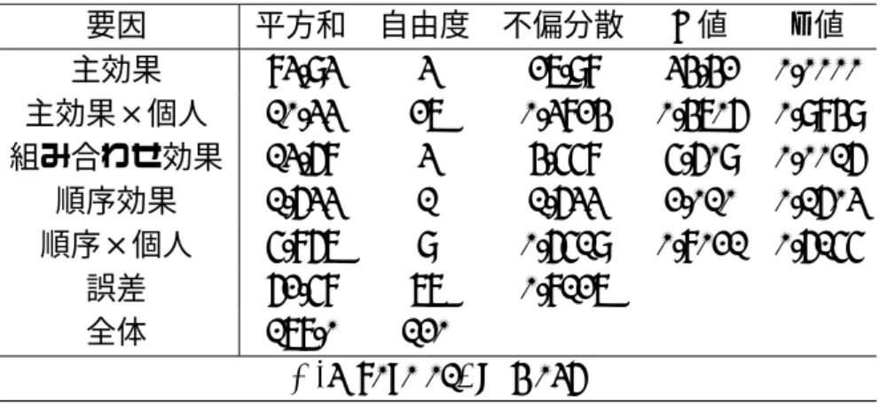 表 4.2: 原音声と雑音駆動音声の実験における分散分析表 (a) 原音声の実験における分散分析表 要因 平方和 自由度 不偏分散 F 値 p 値 主効果 83.93 3 27.98 34.42 0.0000 主効果×個人 10.33 27 0.3824 0.4706 0.9849 組み合わせ効果 13.68 3 4.558 5.609 0.0016 順序効果 1.633 1 1.633 2.010 0.1603 順序×個人 5.867 9 0.6519 0.8021 0.6155 誤差 62.58 77 
