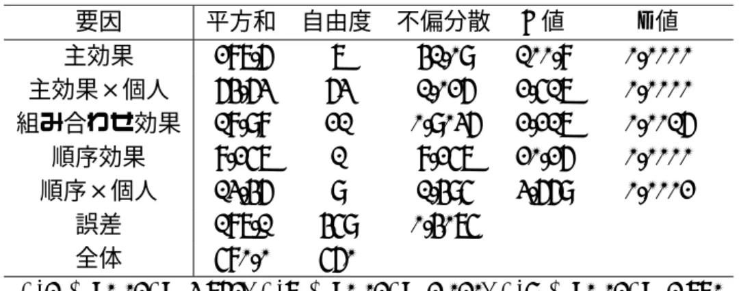 表 4.4: 直接比較実験の分散分析表 要因 平方和 自由度 不偏分散 F 値 p 値 主効果 287.6 7 41.09 100.8 0.0000 主効果×個人 64.63 63 1.026 2.517 0.0000 組み合わせ効果 18.98 21 0.9036 2.217 0.0016 順序効果 8.257 1 8.257 20.26 0.0000 順序×個人 13.46 9 1.495 3.669 0.0002 誤差 187.1 459 0.4075 全体 580.0 560 F (1, ∞ ; 0
