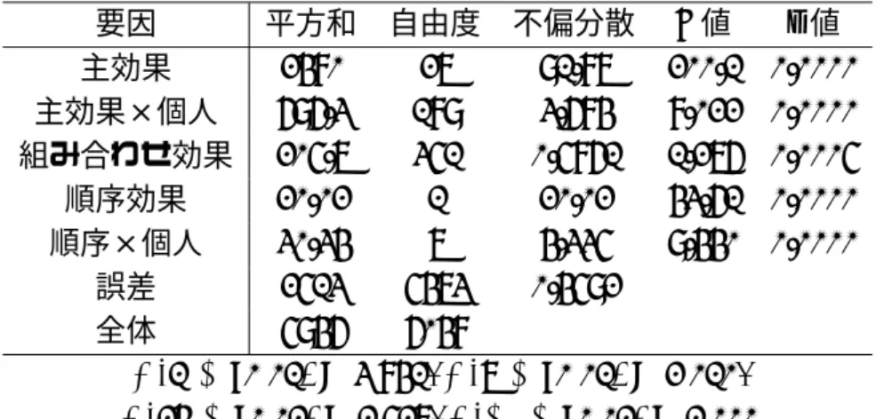 表 5.2: カットオフ周波数の異なる低域通過フィルタをかけた 雑音駆動音声の実験における分散分析表 要因 平方和 自由度 不偏分散 F 値 p 値 主効果 2480 27 91.87 200.1 0.0000 主効果×個人 696.3 189 3.684 8.022 0.0000 組み合わせ効果 205.7 351 0.5861 1.276 0.0005 順序効果 20.02 1 20.02 43.61 0.0000 順序×個人 30.34 7 4.335 9.440 0.0000 誤差 2513 547