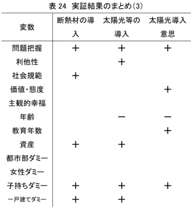 表 24  実証結果のまとめ（3）  変数  断熱材の導 入  太陽光等の導入  太陽光導入意思  問題把握  ＋  ＋  ＋  利他性     ＋     社会規範  ＋        価値・態度        ＋  主観的幸福           年齢     －  －  教育年数        ＋  資産  ＋  ＋     都市部ダミー           女性ダミー           子持ちダミー  ＋  ＋  ＋  一戸建てダミー  ＋  ＋     表 25  実証結果のまとめ（4）  変数