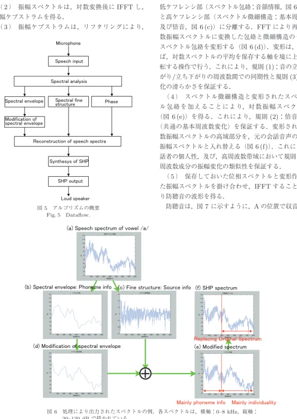 Fig. 6 Example of resultant spectra of processes. Horizontal axis: 0–8 kHz, Ver- Ver-tical axis: 20–120 dB