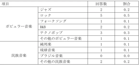 表 3.3 ポピュラー音楽と民族音楽についての結果（複数選択ある） 項目 回答数 割合 ポピュラー音楽 ジャズ 2 0.2ロック50.5フォークソング10.1 R&amp;B 2 0.2 テクノポップ 3 0.3 その他のポピュラー音楽 1 0.1 民族音楽 純邦楽 1 0.1琉球音楽10.1 ブラジル音楽 0 0.0 その他の民族音楽 2 0.2