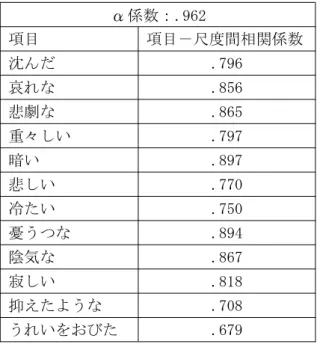 表 3.6 「鎮静的（ネガティブ） 」尺度の内的整合性 表 3.7 「高揚的（強さ） 」尺度の内的整合性α係数：.962項目項目－尺度間相関係数沈んだ.796哀れな.856悲劇な.865重々しい.797暗い.897悲しい.770冷たい.750憂うつな.894陰気な.867寂しい.818抑えたような.708うれいをおびた.679 α 係数：.943 項目 項目－尺度間相関係数 刺激的な .852 興奮した .825 猛烈な .782 激しい .869 劇的な .807 せわしい .834