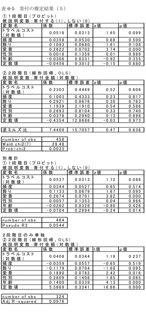 表 6-5  寄付の推定結果（５）  ① １ 段 階 目 （ プ ロ ビ ッ ト ） 被 説 明 変 数 ： 寄 付 す る （ 1 ） 、 し な い （ 0 ） 変 数 名 係 数 標 準 誤 差 ｚ 値 ｐ 値 ト ラ ベ ル コ ス ト （ 対 数 値 ） 0 .0 5 1 6 0 .0 3 1 3 1 .6 5 0 .0 9 9 頻 度 0 .0 3 5 8 0 .0 5 3 0 0 .6 8 0 .5 0 0 飾 り 0 .1 0 9 3 0 .0 6 8 0 1 .6 1 0 .1 0 8 愛