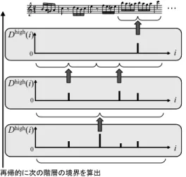 Fig. 11 Construction of hierarchical grouping structure.