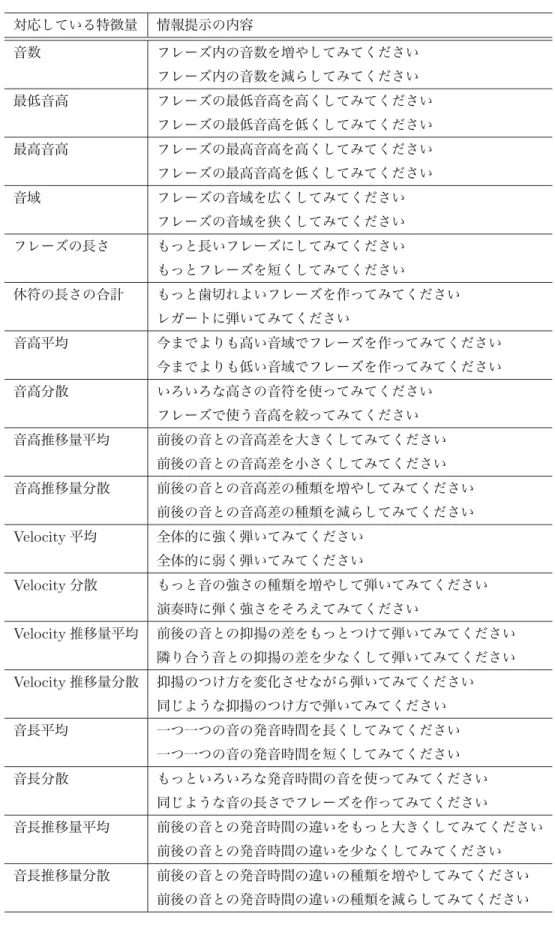 表 2.2 システムから提示される情報提示の一覧 対応している特徴量 情報提示の内容 音数 フレーズ内の音数を増やしてみてください フレーズ内の音数を減らしてみてください 最低音高 フレーズの最低音高を高くしてみてください フレーズの最低音高を低くしてみてください 最高音高 フレーズの最高音高を高くしてみてください フレーズの最高音高を低くしてみてください 音域 フレーズの音域を広くしてみてください フレーズの音域を狭くしてみてください フレーズの長さ もっと長いフレーズにしてみてください もっとフレーズを