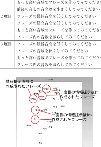 表 3.4 mu-cept から被験者 B への情報提示 1 度目 フレーズの最低音高を高くしてみてください フレーズの最高音高を低くしてみてください もっと高い音域でフレーズを作ってみてください 前後の音との音高差を小さくしてみてください 2 度目 フレーズの最低音高を低くしてみてください フレーズの最高音高を低くしてみてください もっと高い音域でフレーズを作ってみてください フレーズ内の音数を減らしてみてください 3 度目 フレーズの最低音高を低くしてみてください フレーズの音域を狭くしてみてください 