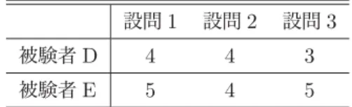表 5.4 アンケートから得られた mu-cept の評価 設問 1 設問 2 設問 3 被験者 D 4 4 3 被験者 E 5 4 5 5.4 実験後に行ったアンケートおよびインタビューの結果 実験 2 においても実験 1 と同様にアンケートを実施した．以下のような設問を設けた． 1