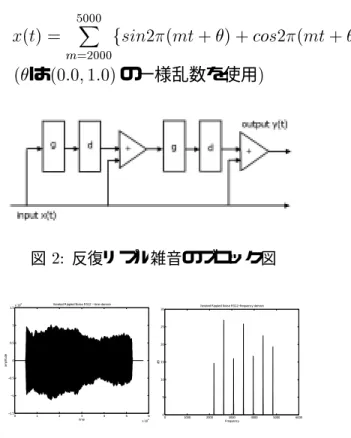 図  反復リプル雑音の波形とスペクトル  加算回数  回