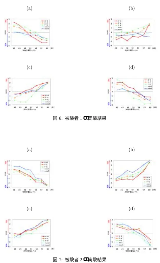 図  被験者  の実験結果