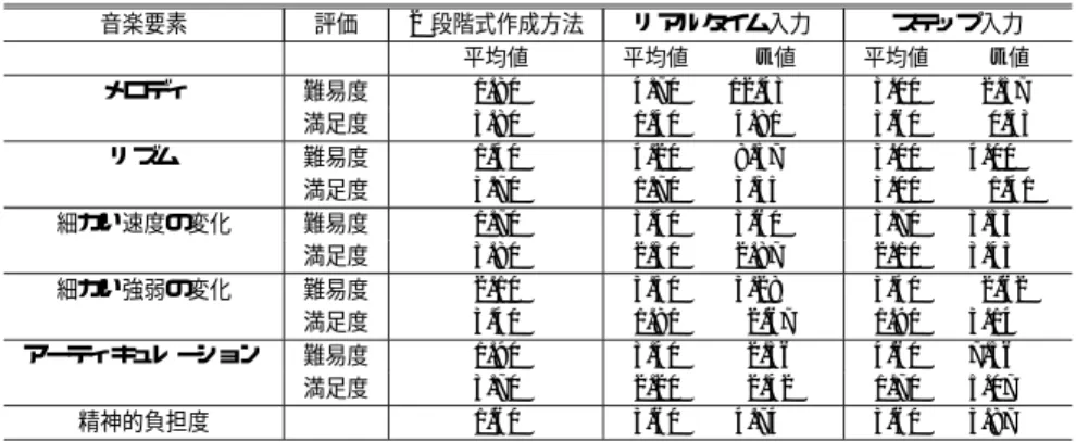 表 5 3 つの入力方法への評価の平均値と t 検定の結果（ クラシック作品）