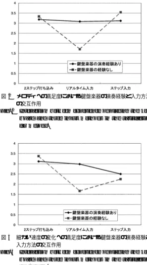 図 3 細かい速度の変化への満足度における鍵盤楽器の演奏経験と 入力方法の交互作用