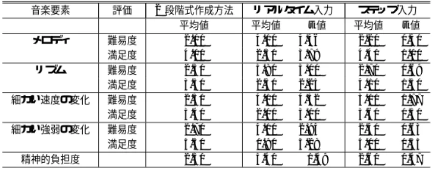 表 4 3 つの入力方法への評価の平均値と t 検定の結果（ポップ ス曲）