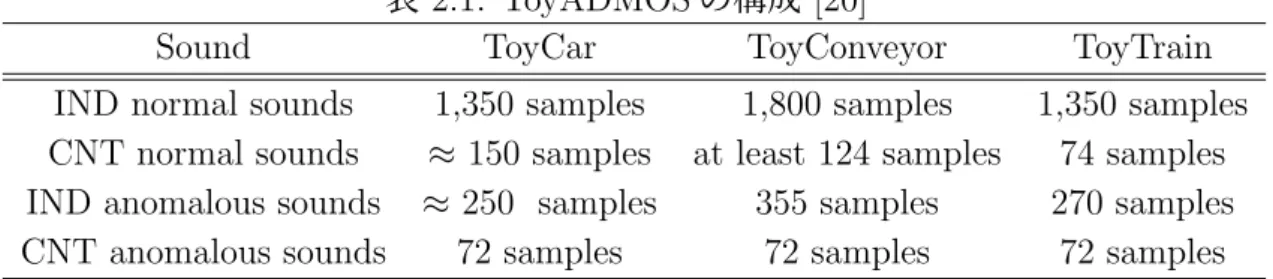 表 2.1: ToyADMOS の構成 [20]