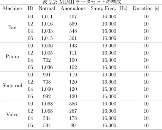 表 2.2: MIMII データセットの構成