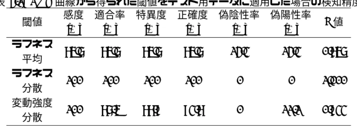 表 4.1: ROC 曲線から得られた閾値をテスト用データに適用した場合の検知精度 閾値 感度 [%] 適合率[%] 特異度[%] 正確度[%] 偽陰性率[%] 偽陽性率[%] F 値 ラフネス 平均 85.7 85.7 85.7 85.7 14.3 14.3 0.857 ラフネス 分散 100 100 100 100 0 0 1.000 変動強度 分散 100 87.5 88.9 93.8 0 11.1 0.933