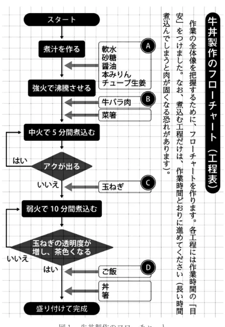 図 牛丼製作のフローチャート