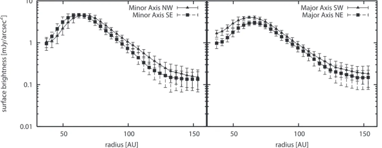 Fig. 3.— Left Panel:Radial profile along the minor axis. NW and SE radial profile are averaged over -25 ◦ <P.A