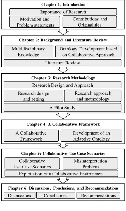 Figure 2 Dissertation Organization. 