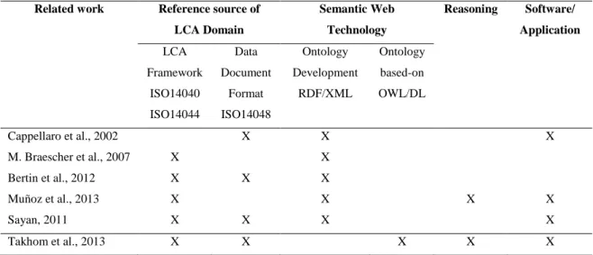 Table 1 The development of domain-specific ontologies, Life Cycle Assessment (LCA). 
